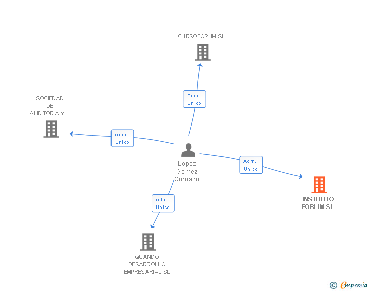 Vinculaciones societarias de INSTITUTO FORLIM SL