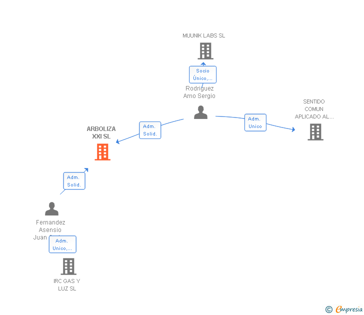 Vinculaciones societarias de ARBOLIZA XXI SL