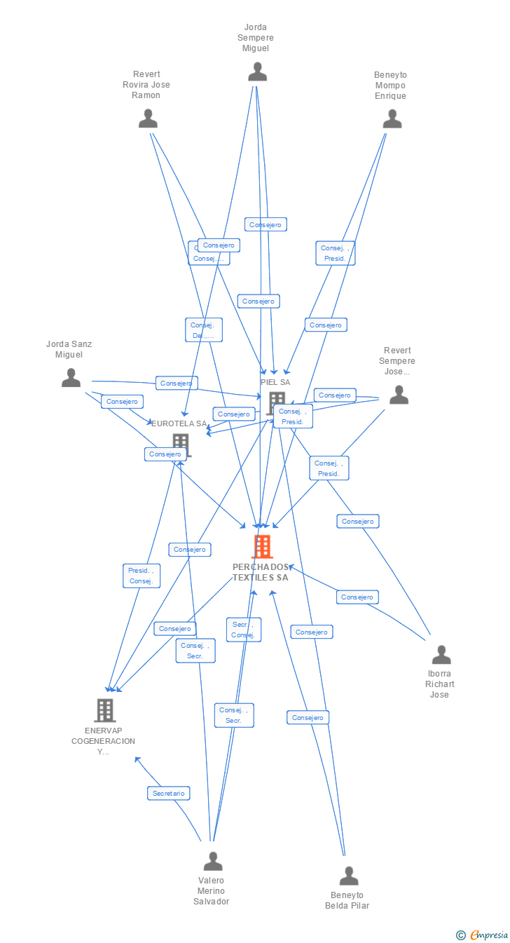 Vinculaciones societarias de PERCHADOS TEXTILES SA