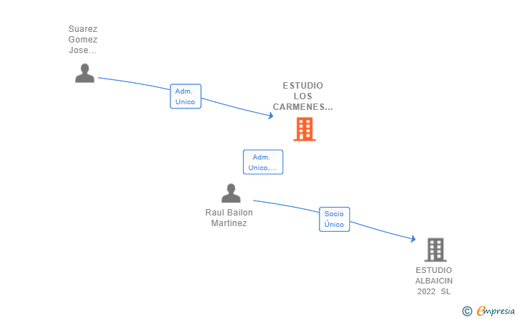 Vinculaciones societarias de ESTUDIO LOS CARMENES 2021 SL