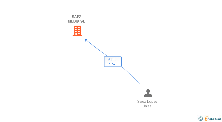 Vinculaciones societarias de SAEZ MEDIA SL