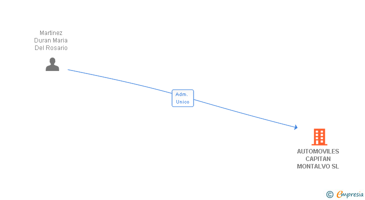 Vinculaciones societarias de AUTOMOVILES CAPITAN MONTALVO SL