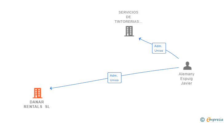 Vinculaciones societarias de DANAR RENTALS SL