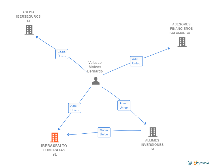 Vinculaciones societarias de IBERASFALTO CONTRATAS SL