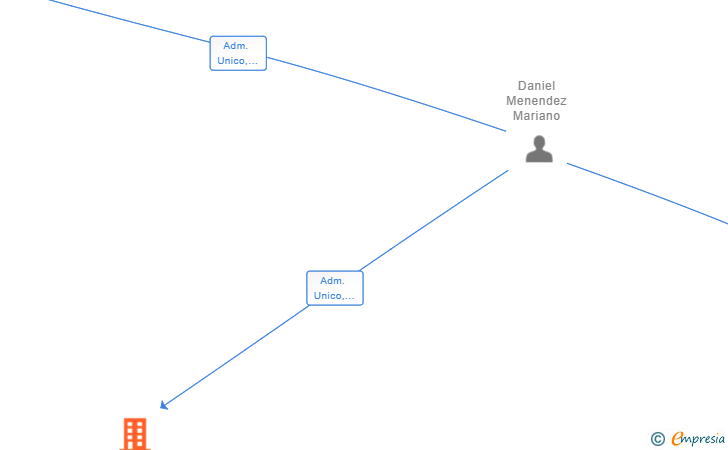 Vinculaciones societarias de MDM FAMILY OFFICE ESPAÑA SL