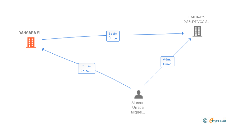 Vinculaciones societarias de DANGARA SL