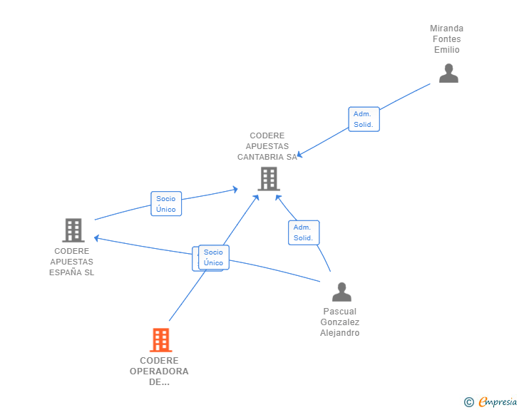 Vinculaciones societarias de CODERE OPERADORA DE APUESTAS SL