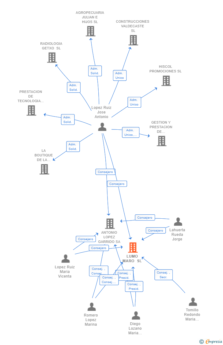 Vinculaciones societarias de LUMO MARO SL (EXTINGUIDA)