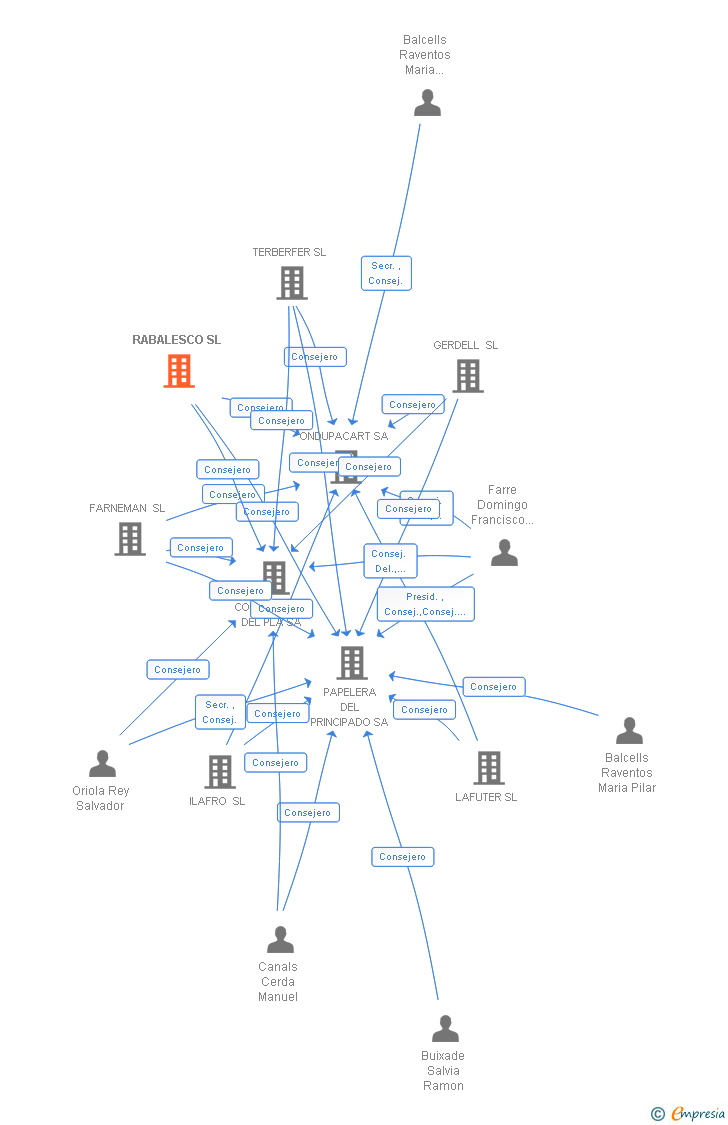 Vinculaciones societarias de RABALESCO SL