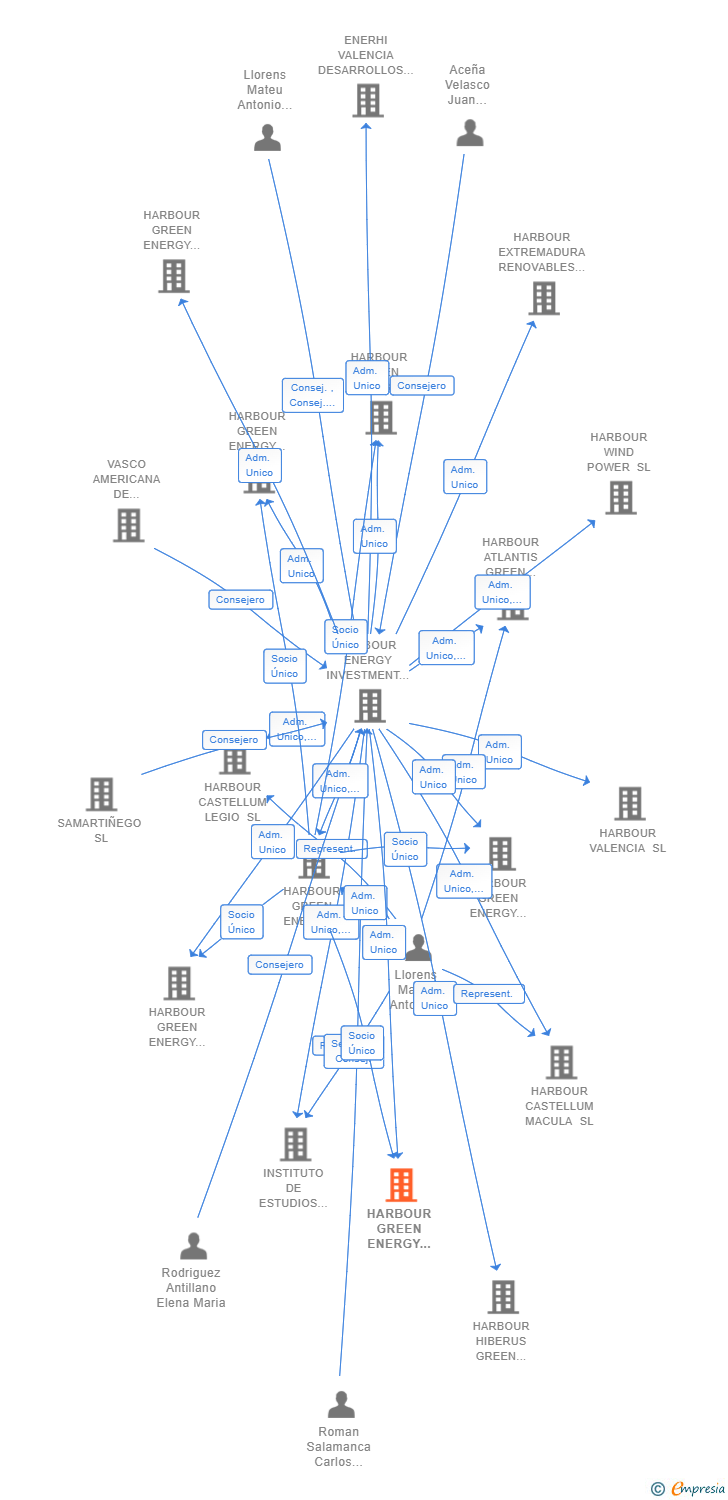 Vinculaciones societarias de HARBOUR GREEN ENERGY SOLUTION 17 SL