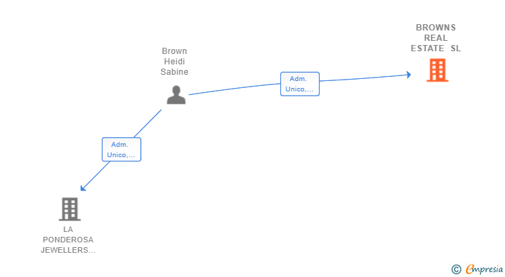Vinculaciones societarias de BROWNS REAL ESTATE SL