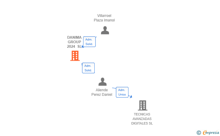 Vinculaciones societarias de DANIMA GROUP 2024 SL