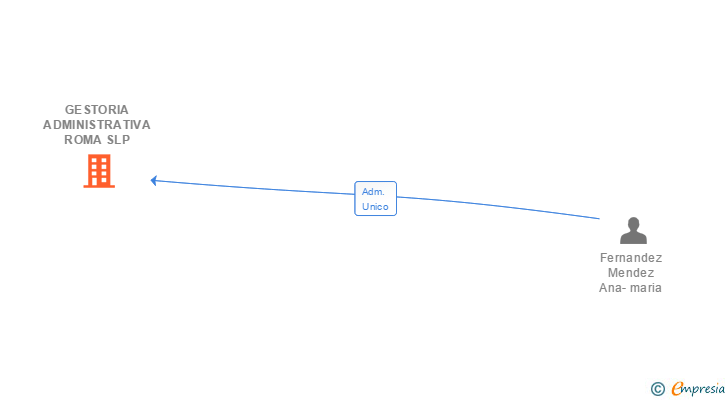 Vinculaciones societarias de GESTORIA ADMINISTRATIVA ROMA SLP