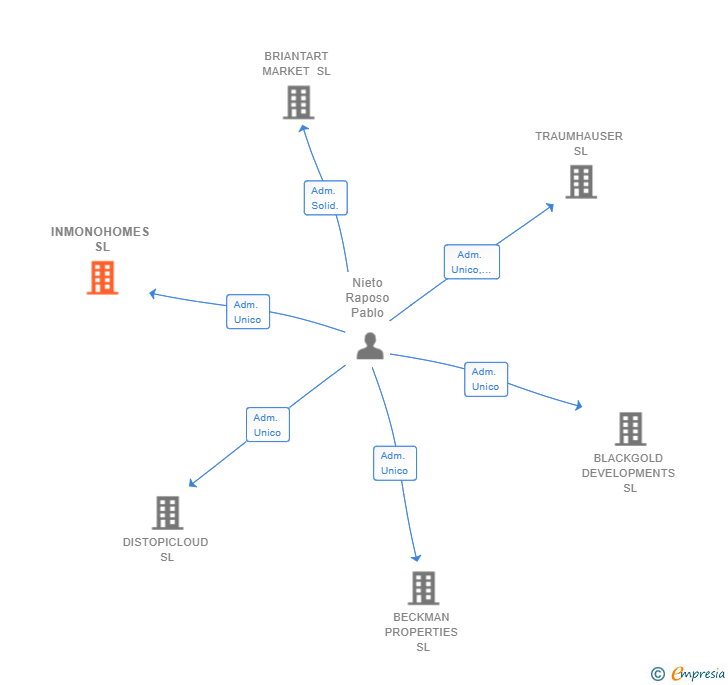Vinculaciones societarias de INMONOHOMES SL