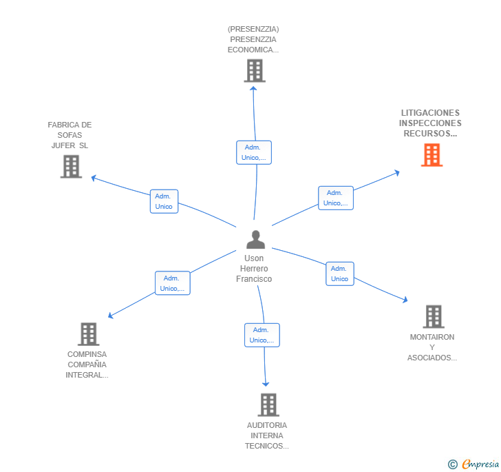 Vinculaciones societarias de LITIGACIONES INSPECCIONES RECURSOS Y CONSULTORIA DE EMPRESAS SL
