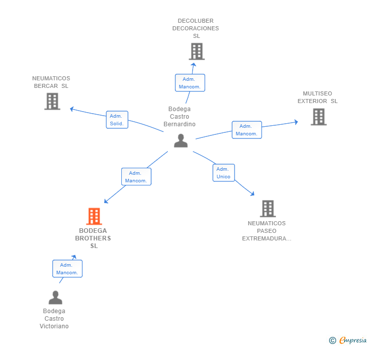 Vinculaciones societarias de BODEGA BROTHERS SL