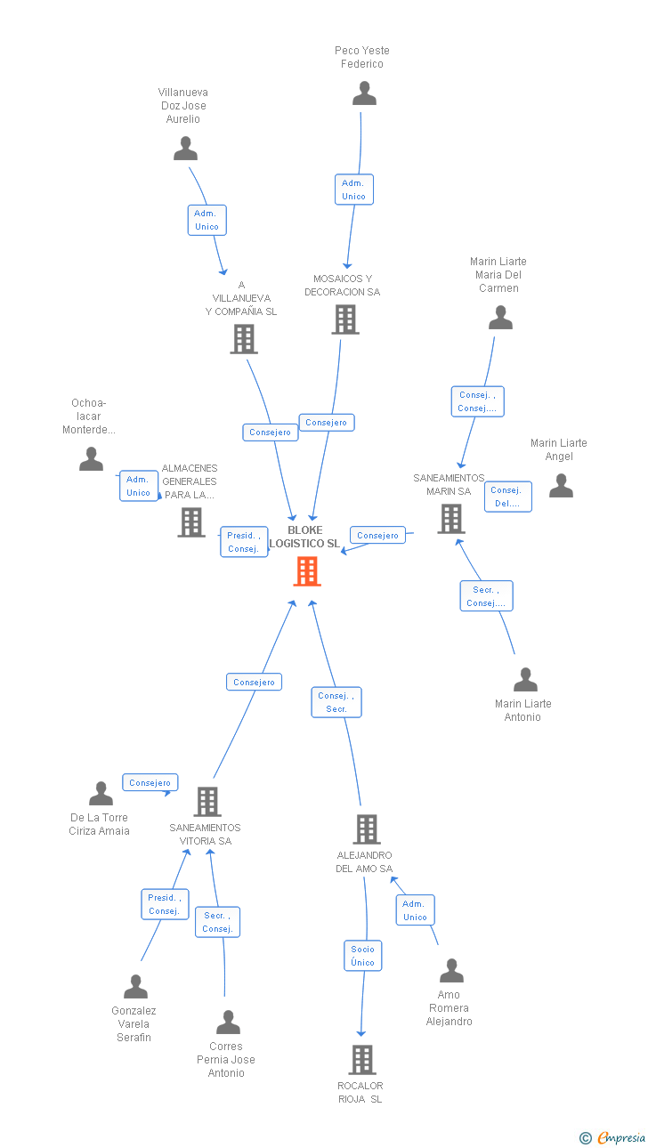 Vinculaciones societarias de BLOKE LOGISTICO SL