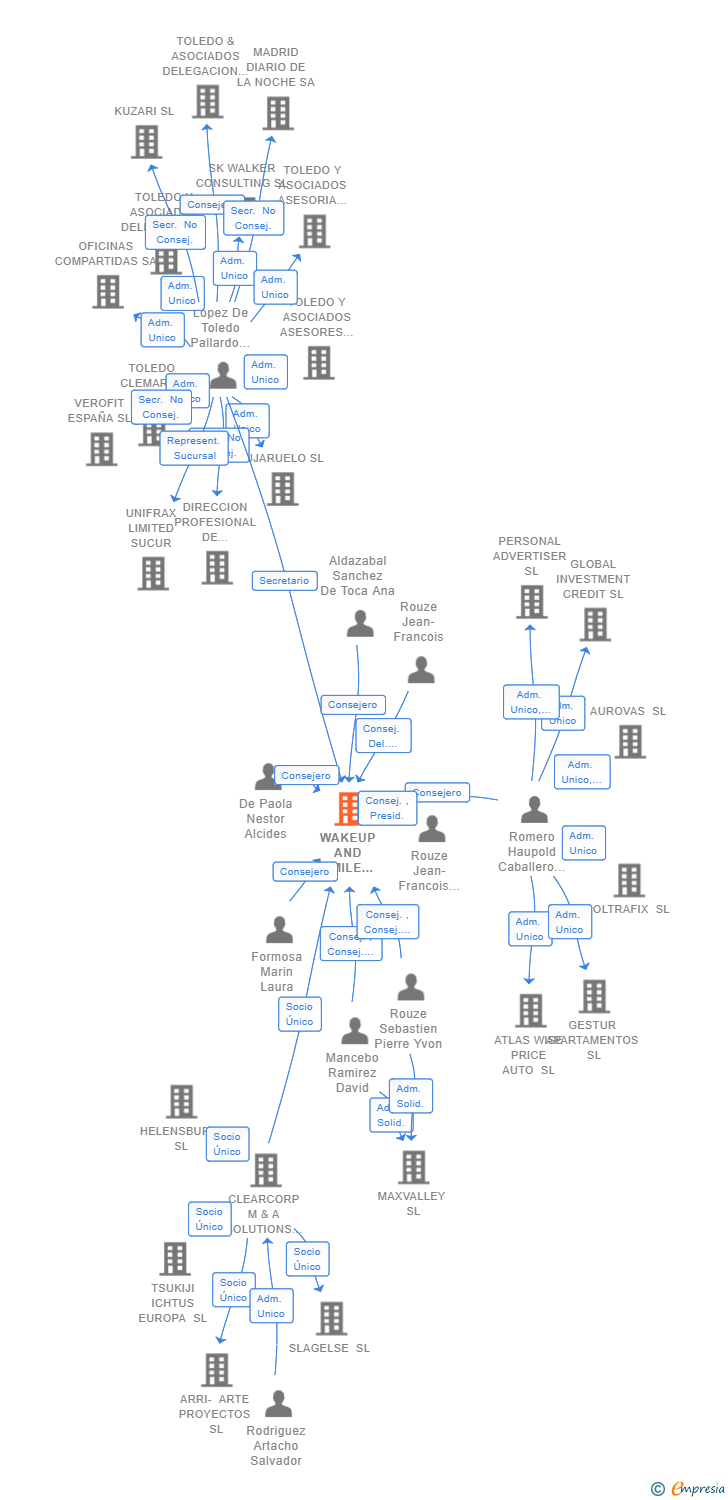 Vinculaciones societarias de WAKEUP AND SMILE SOLUTIONS SL