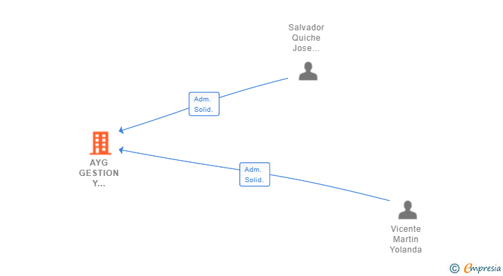 Vinculaciones societarias de AYG GESTION Y SERVICIOS 2004 SL
