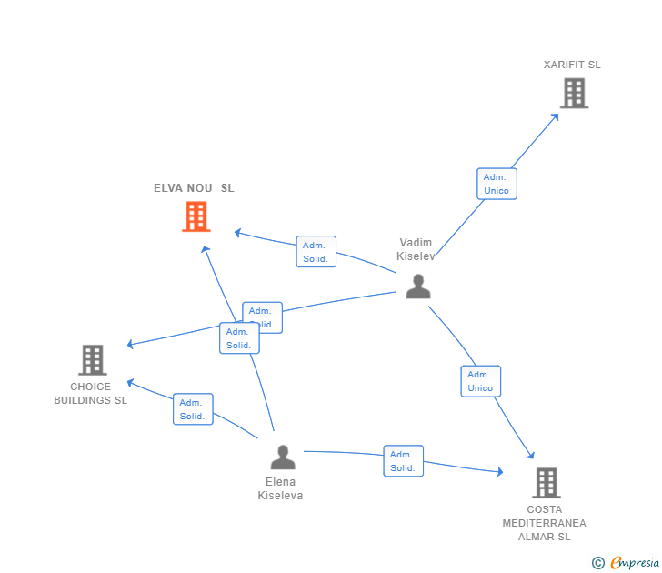 Vinculaciones societarias de ELVA NOU SL