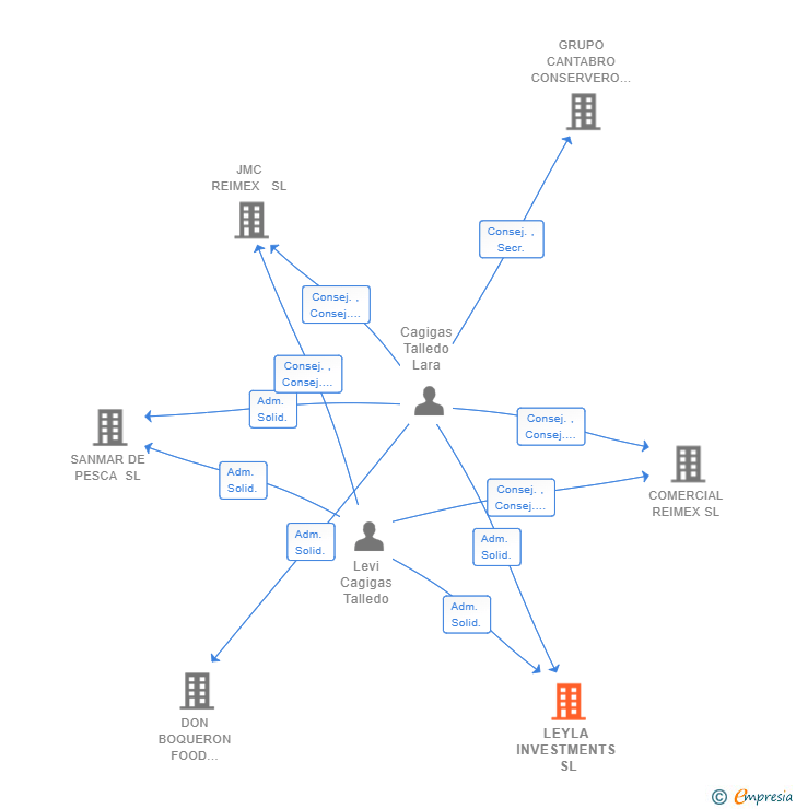 Vinculaciones societarias de LEYLA INVESTMENTS SL