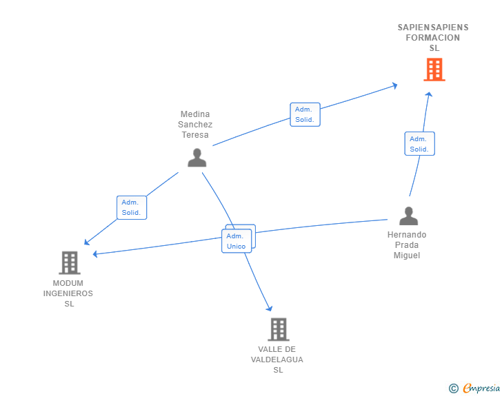 Vinculaciones societarias de SAPIENSAPIENS FORMACION SL