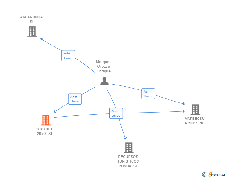 Vinculaciones societarias de OROBEC 2020 SL