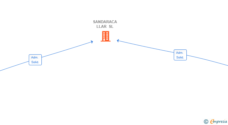 Vinculaciones societarias de SANDARACA LLAR SL