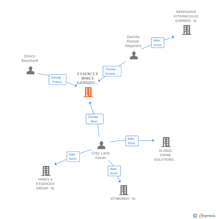 Vinculaciones societarias de ESSENCES WINES GARRIDO CORPORATION SL