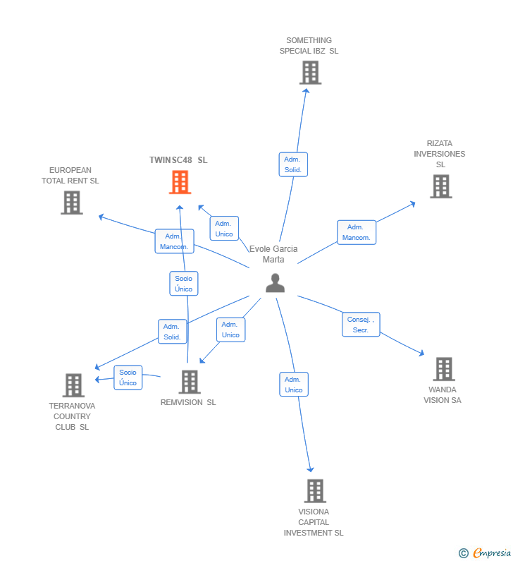 Vinculaciones societarias de TWINSC48 SL