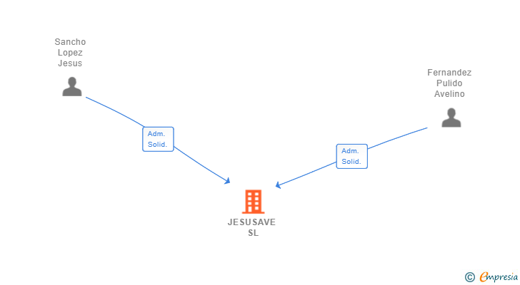 Vinculaciones societarias de JESUSAVE SL