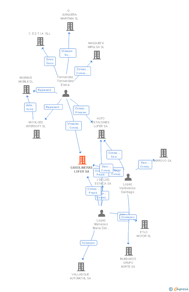 Vinculaciones societarias de GASOLINERAS LOFER SA