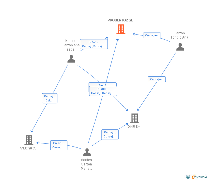 Vinculaciones societarias de PROBENTO2 SL