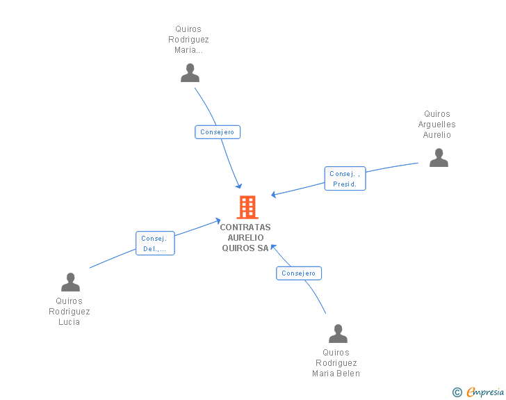 Vinculaciones societarias de CONTRATAS AURELIO QUIROS SA