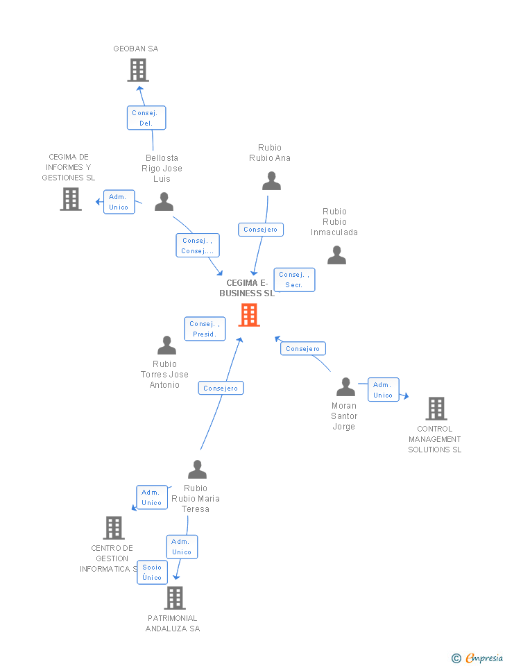 Vinculaciones societarias de CEGIMA E-BUSINESS SL