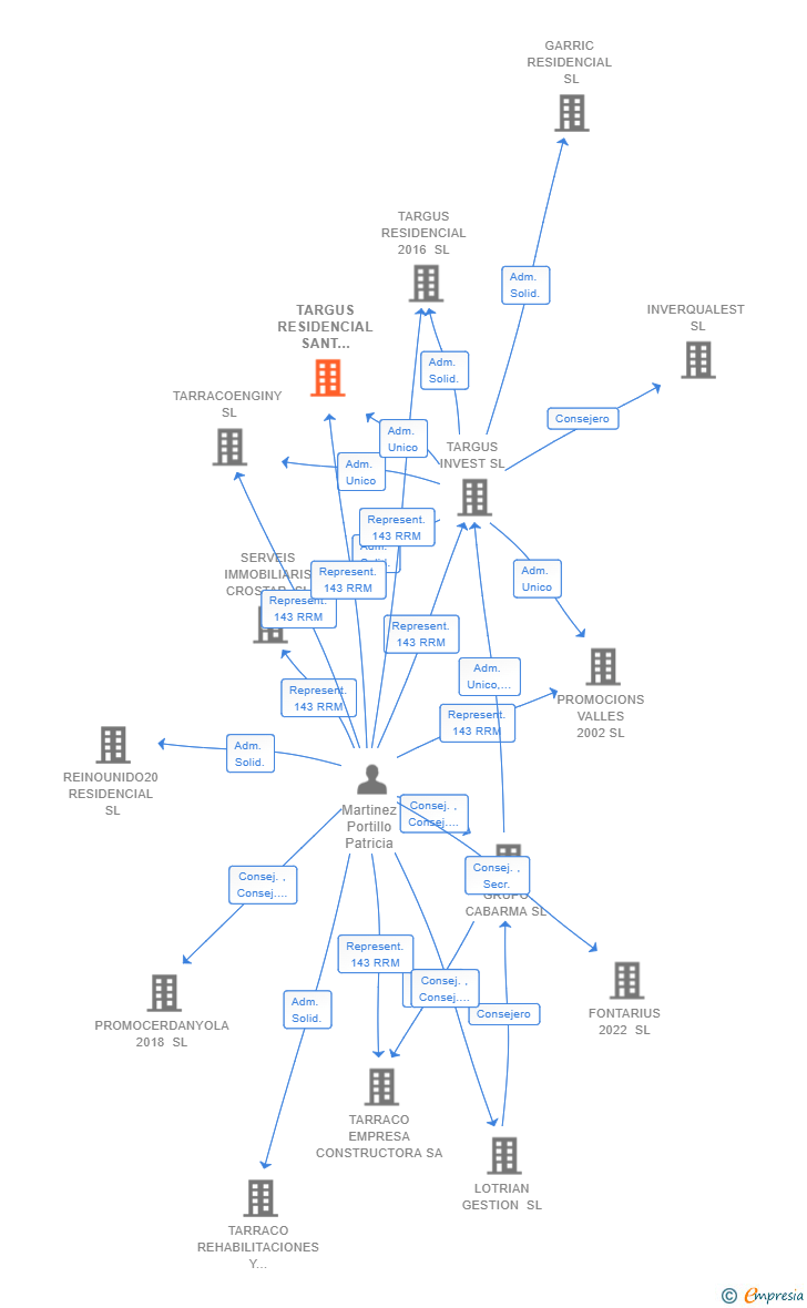 Vinculaciones societarias de TARGUS RESIDENCIAL SANT JUST SL