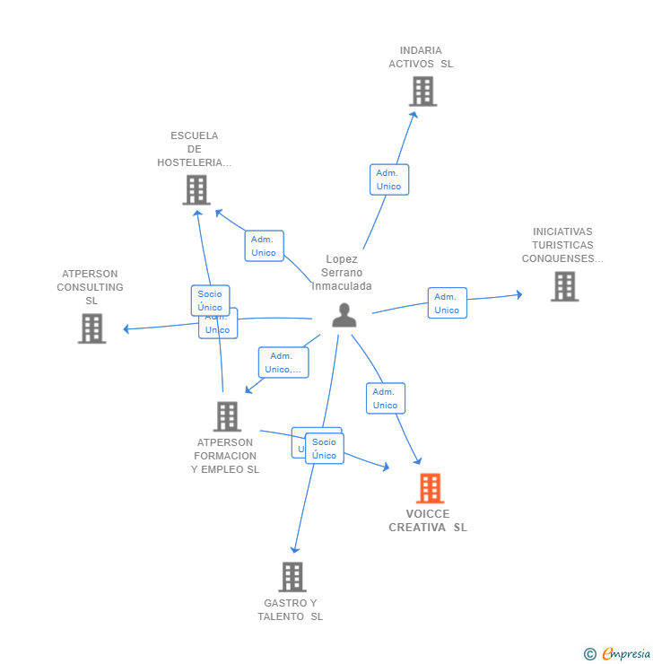 Vinculaciones societarias de VOICCE CREATIVA SL