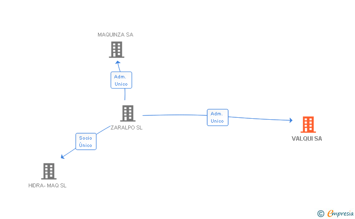 Vinculaciones societarias de VALQUI SA