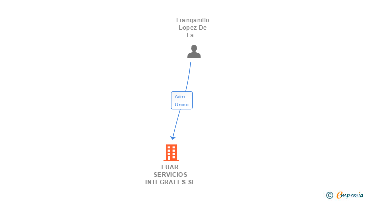 Vinculaciones societarias de LUAR SERVICIOS INTEGRALES SL