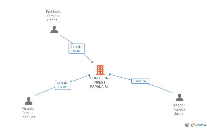 Vinculaciones societarias de CORULLON INVEST ESPAÑA SL