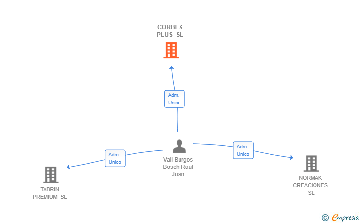 Vinculaciones societarias de CORBES PLUS SL