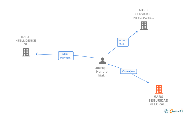 Vinculaciones societarias de MARS SEGURIDAD INTEGRAL SL