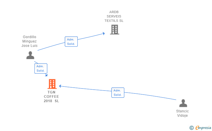 Vinculaciones societarias de TGN COFFEE 2018 SL