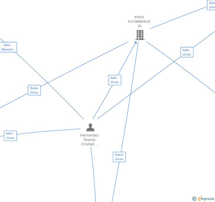 Vinculaciones societarias de ENSO EUROPE SL