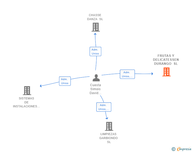 Vinculaciones societarias de FRUTAS Y DELICATESSEN DURANGO SL