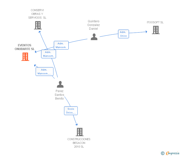 Vinculaciones societarias de EVENTOS ONUBARTE SL