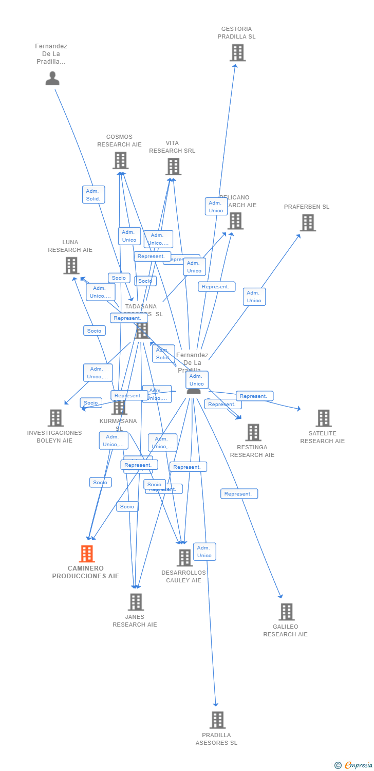 Vinculaciones societarias de CAMINERO PRODUCCIONES AIE