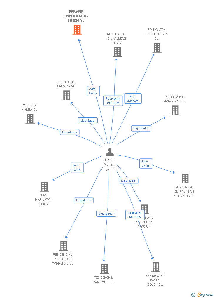 Vinculaciones societarias de SERVEIS IMMOBILIARIS TB 626 SL