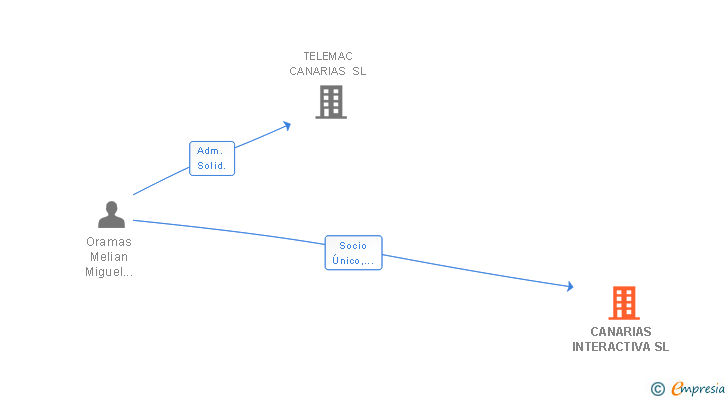 Vinculaciones societarias de CANARIAS INTERACTIVA SL