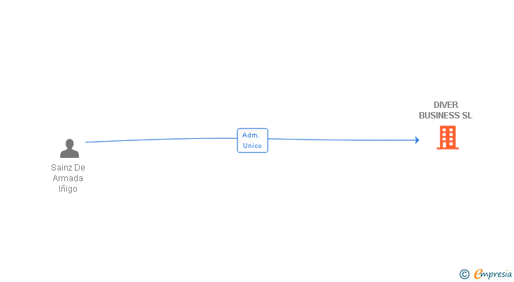 Vinculaciones societarias de DIVER BUSINESS SL